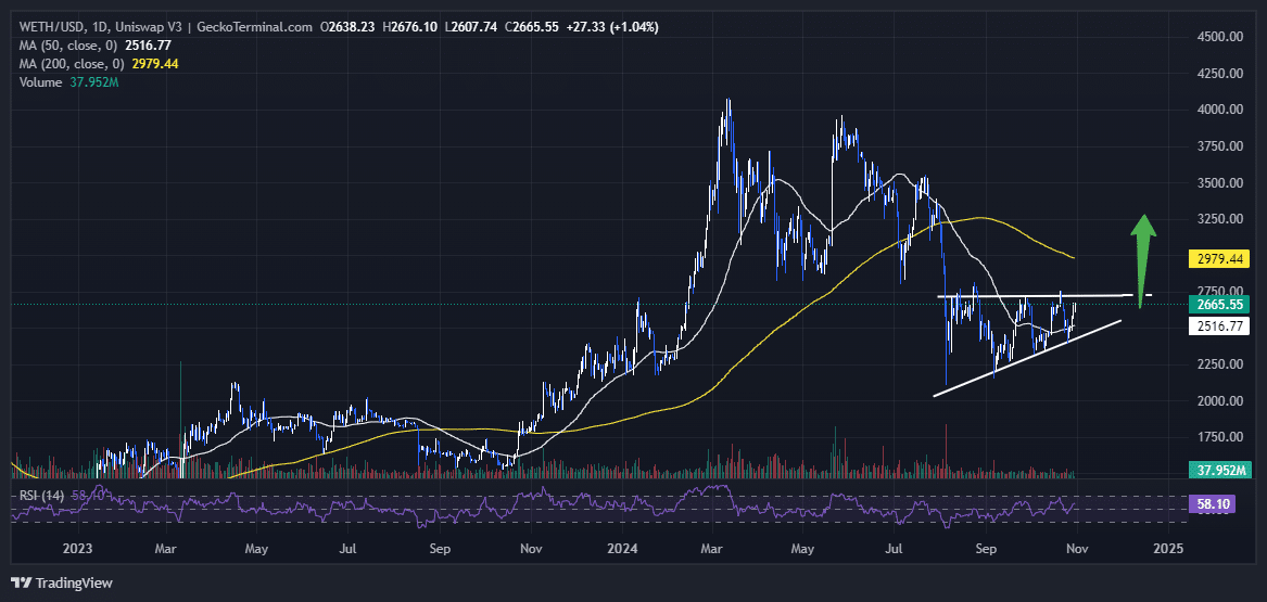 Ethereum Price Chart Analysis Source: GeckoTerminal.com