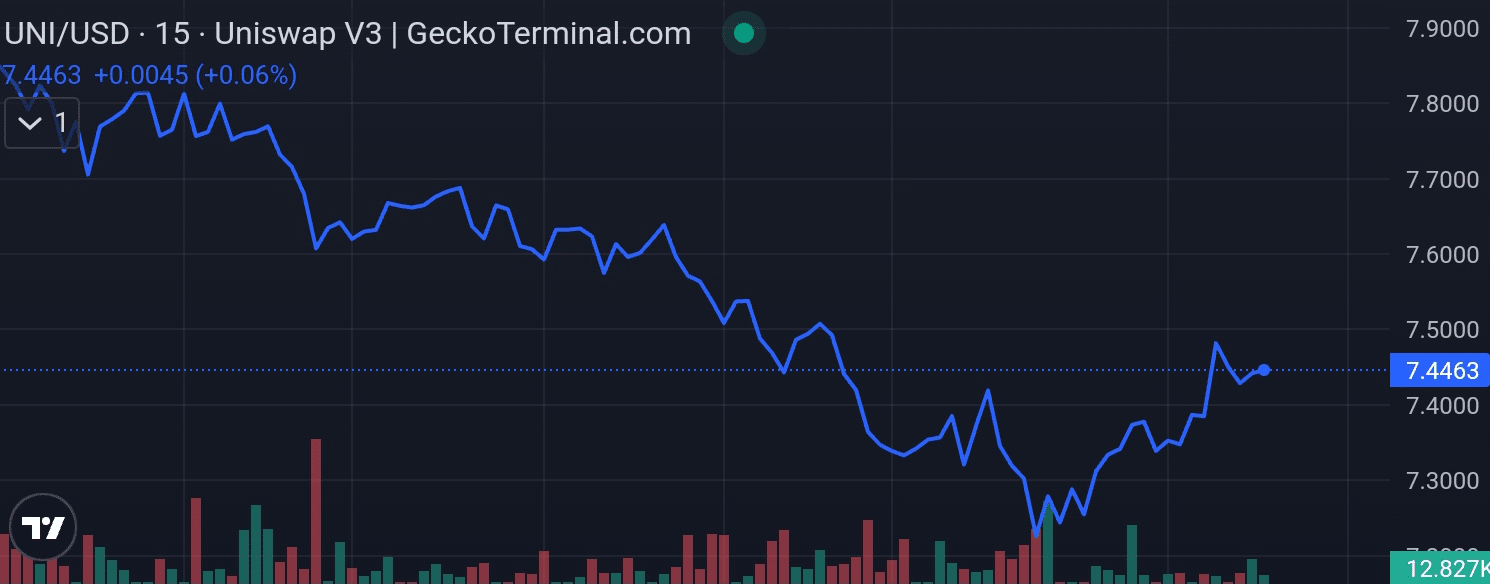 Uniswap price chart