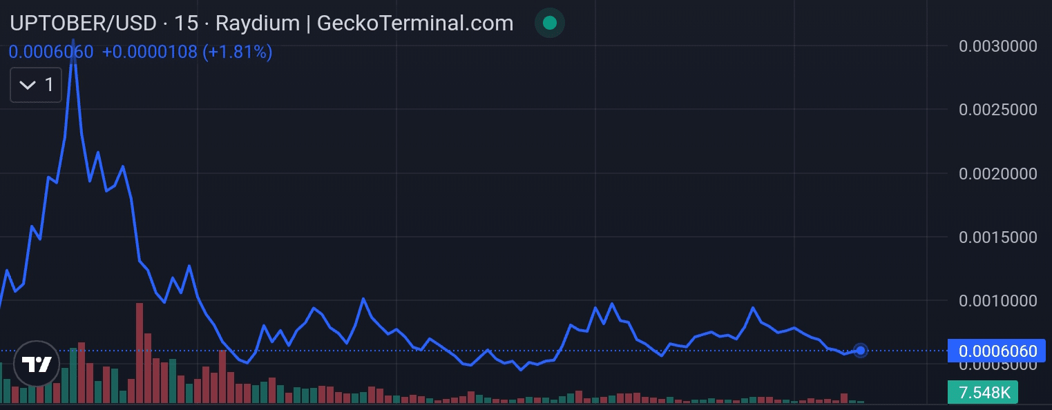 Uptober price chart