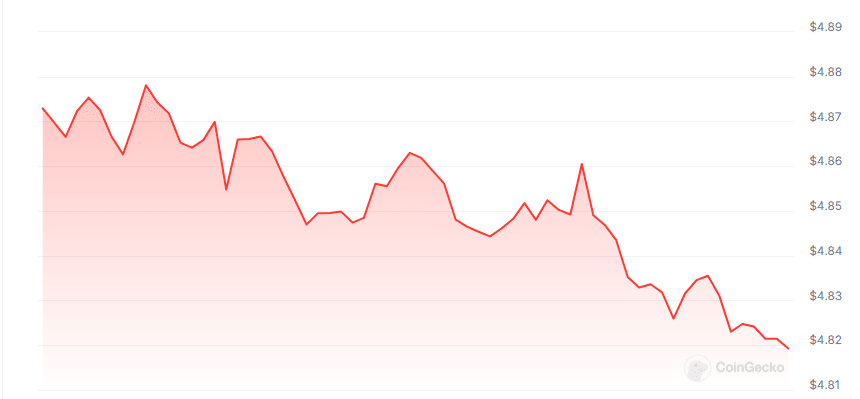 Uton price chart