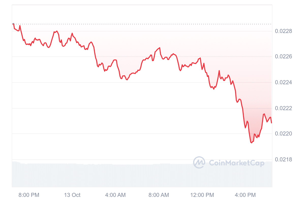 VET Price Chart