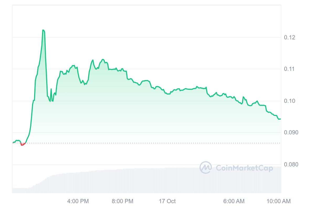 VIRTUAL Price Chart