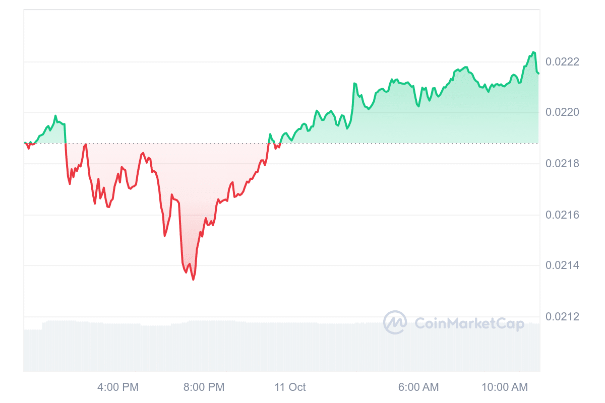 VeChain Price Chart