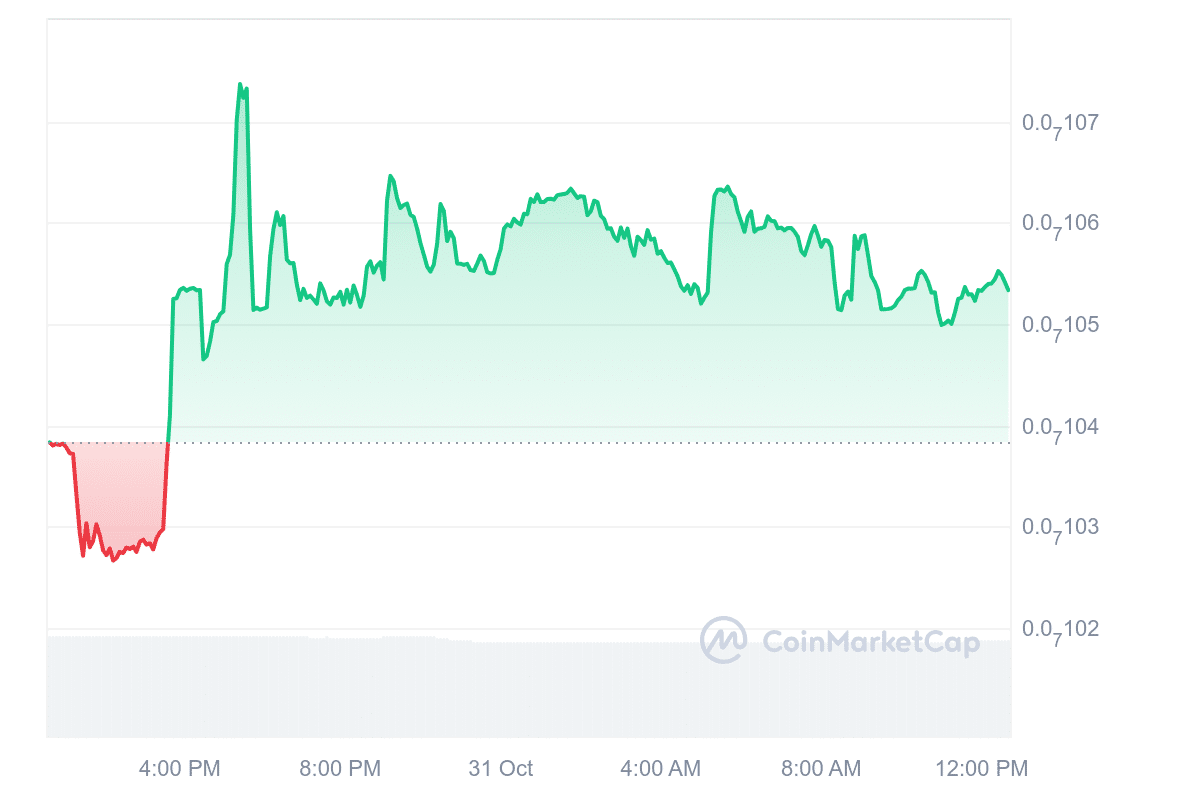 Vita Inu price chart