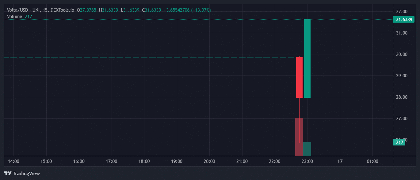 Volta Price Chart