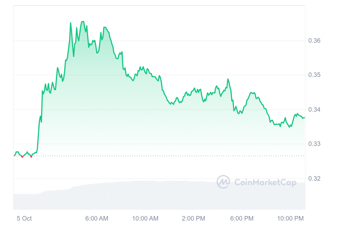 W Price Chart