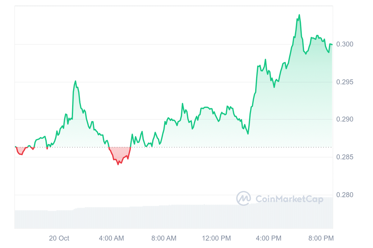 W Price Chart