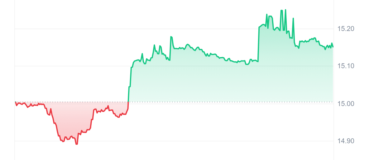 WBT price chart