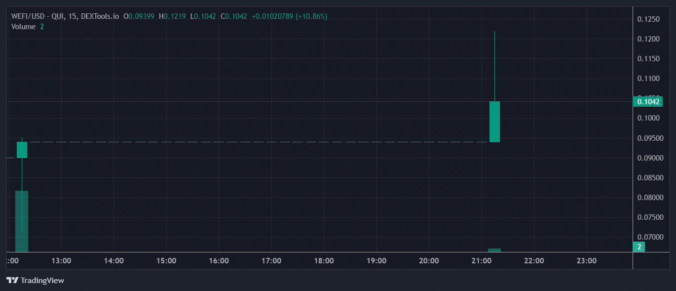 WEFI Price Chart