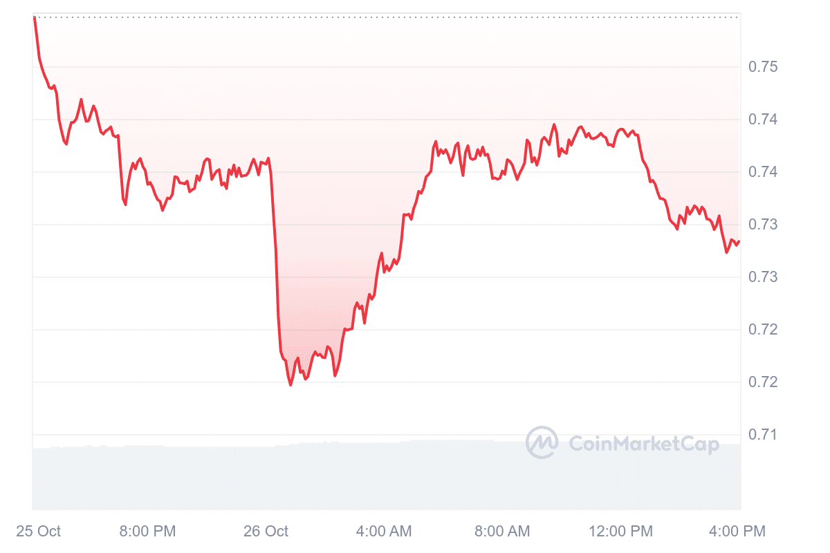 WEMIX Price Chart