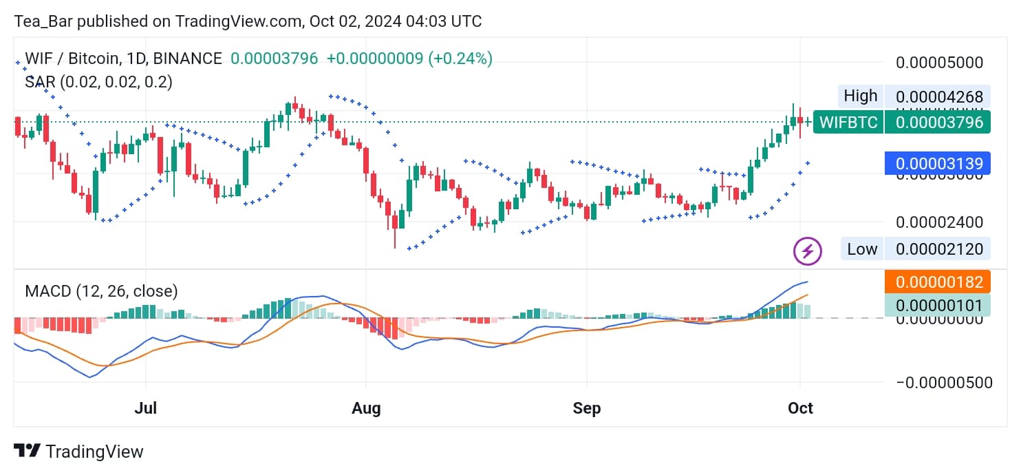 Dogwifhat (WIF) Price Prediction for Today, October 2 – WIF Technical Analysis