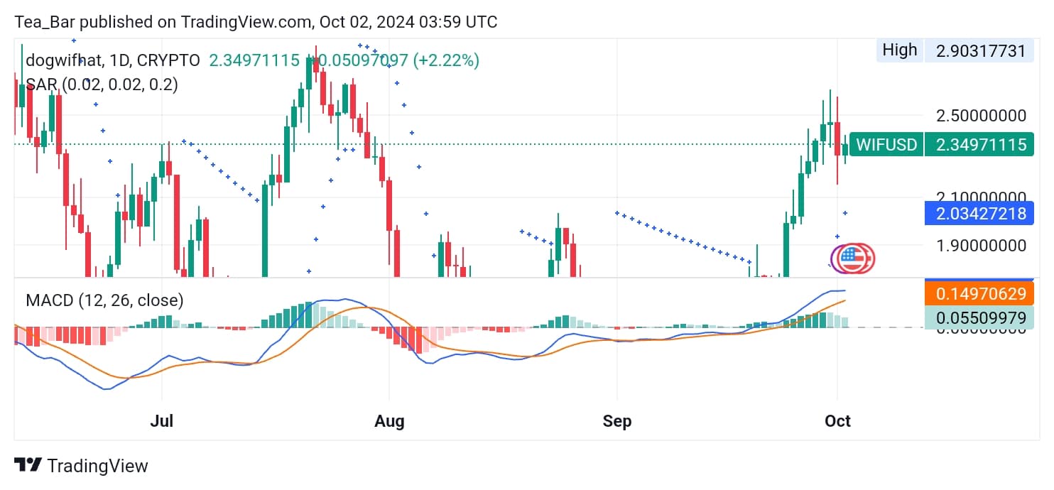 Dogwifhat (WIF) Price Prediction for Today, October 2 – WIF Technical Analysis