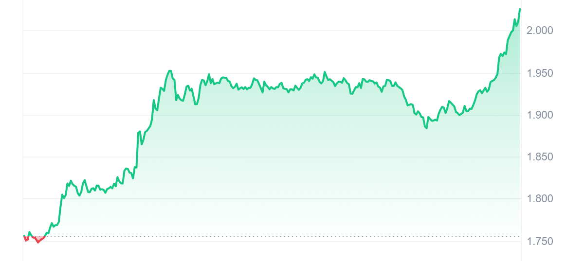 WLD Price Chart