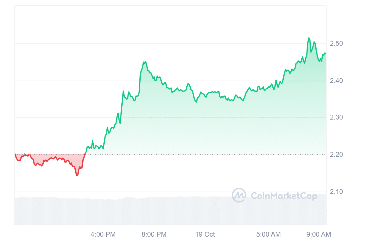 WLD Price Chart