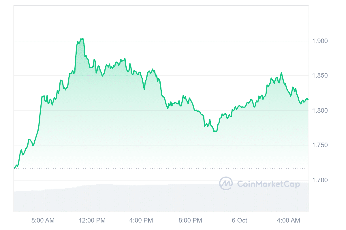 6 Finest Altcoins To Watch Right this moment October 5 – Tezos, Chainlink, Bitget Token, Worldcoin