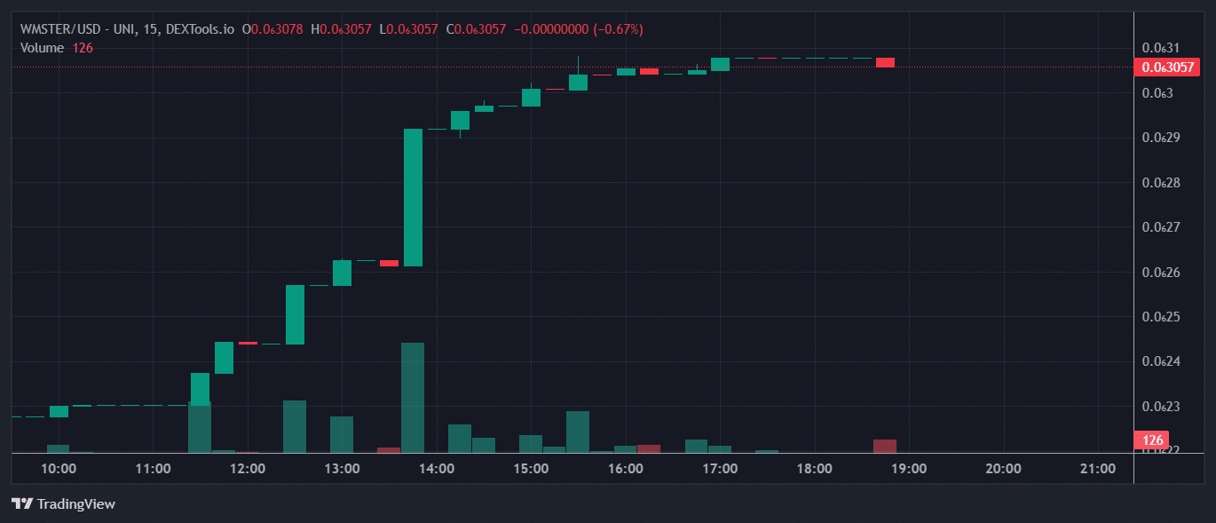 WMSTER Price Chart