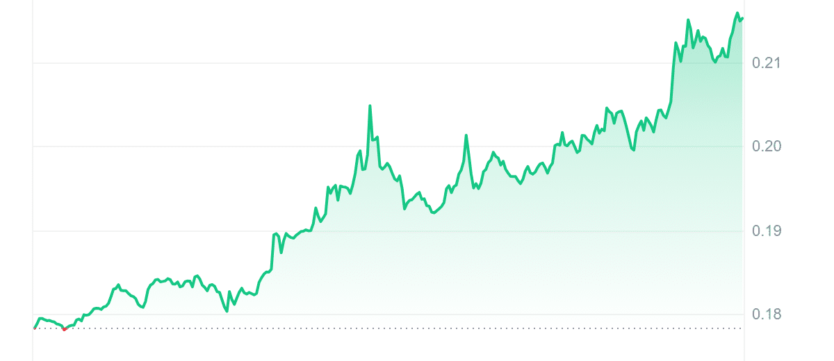 WOO Price Chart