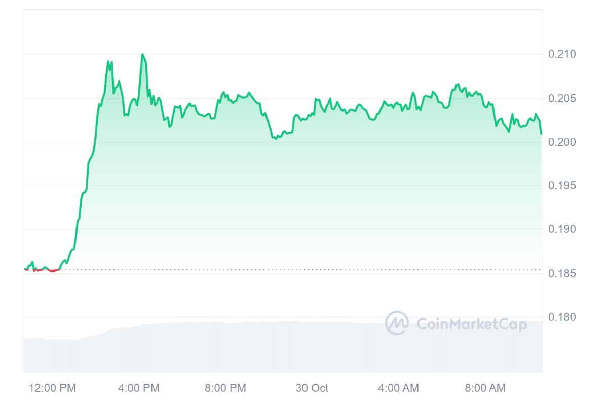 WOO Price Chart