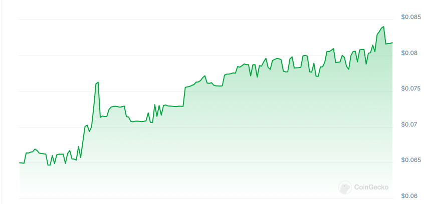 Welshare Health Token Price Chart