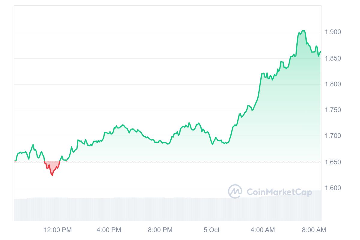 Worldcoin Price Chart