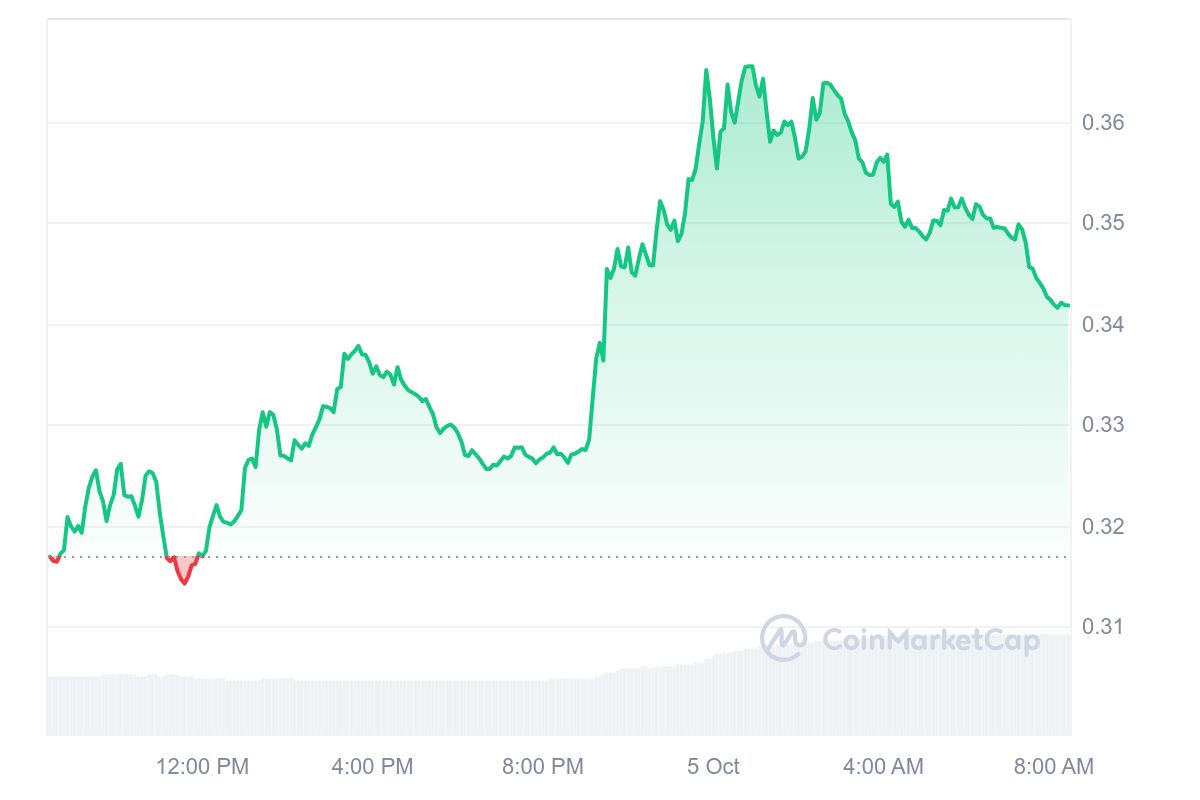 Wormhole Price Chart