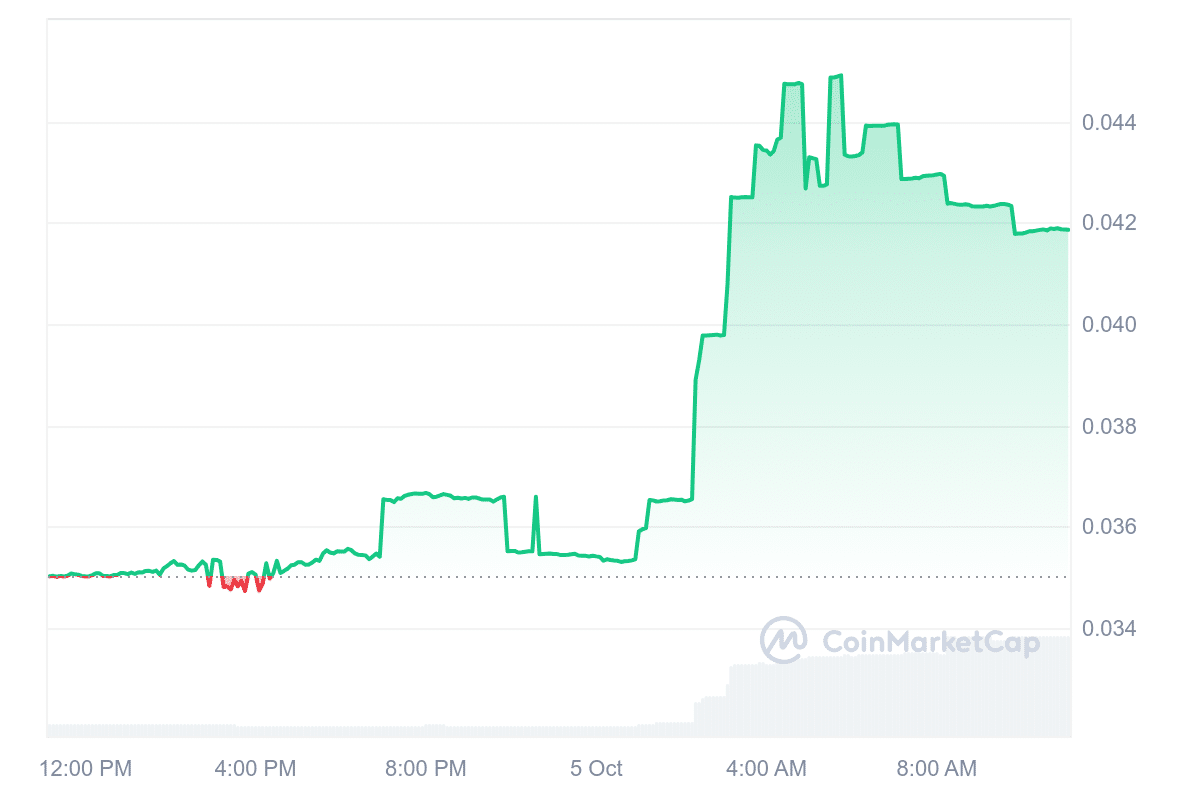 Wownero price chart