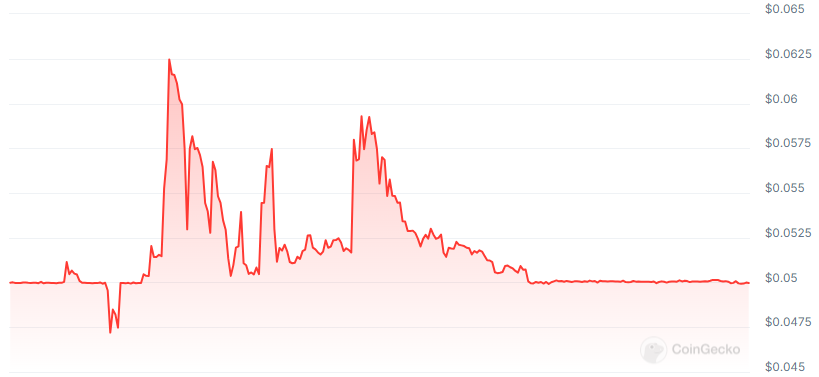 Wpay price chart