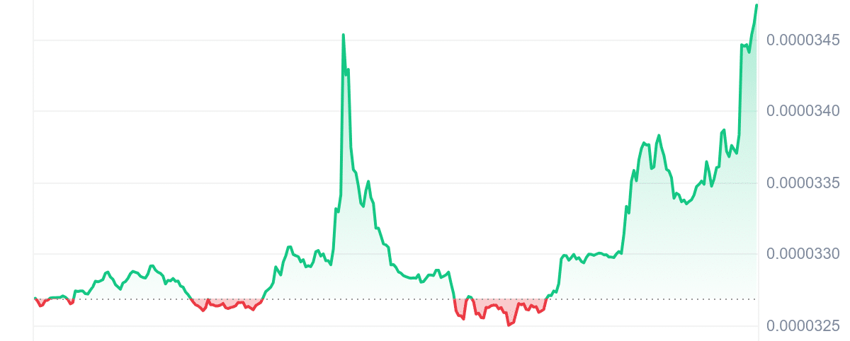 XEC Price Chart