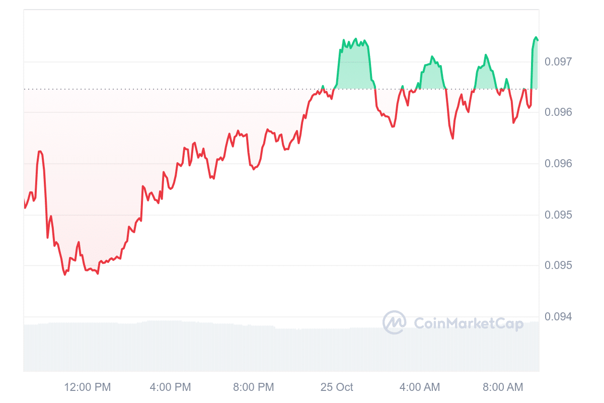 XLM Price Chart