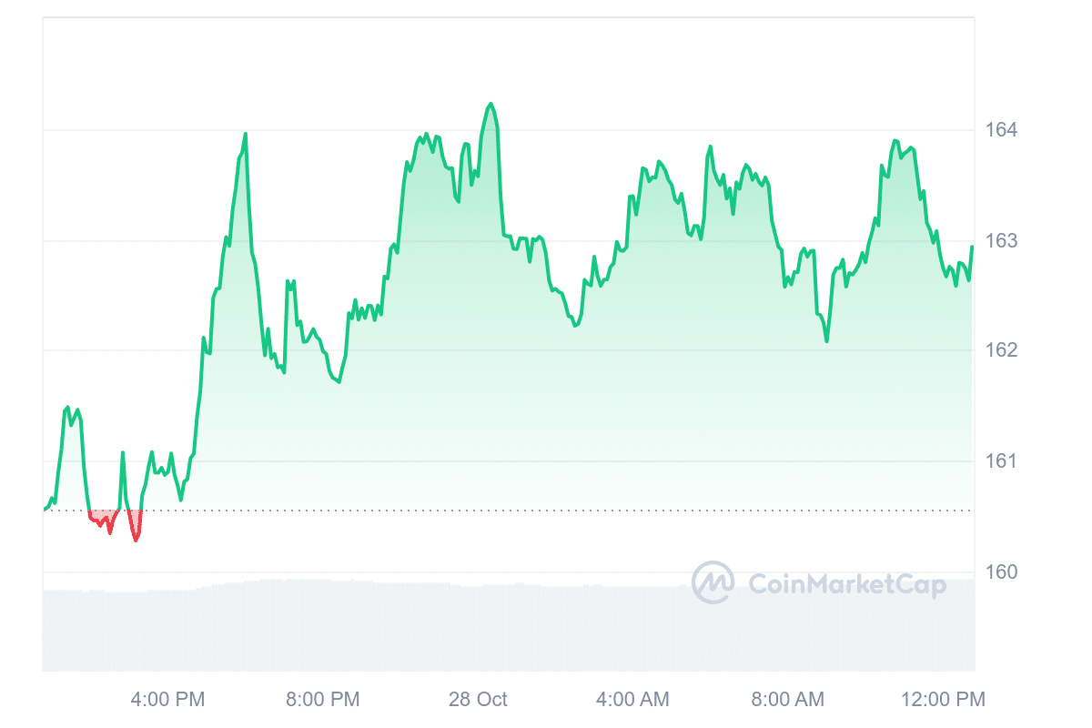 XMR Price Chart