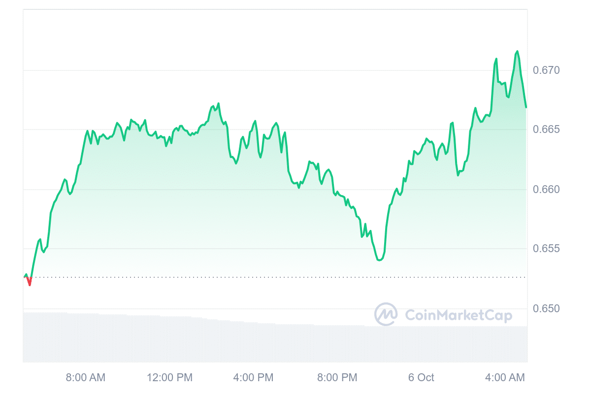 XTZ Price Chart