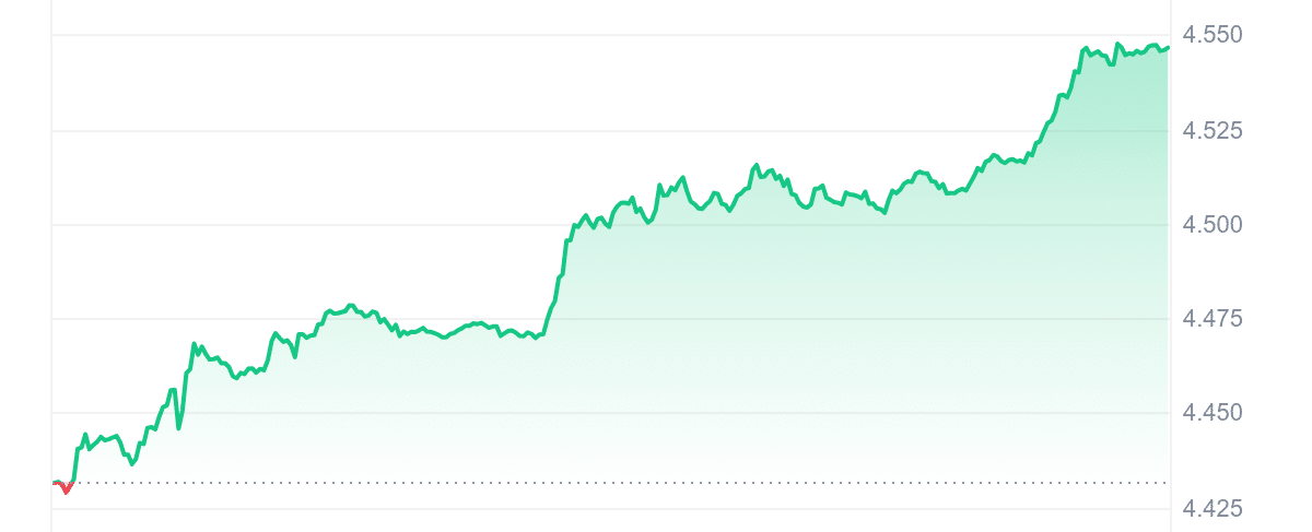 ZBU Price Chart