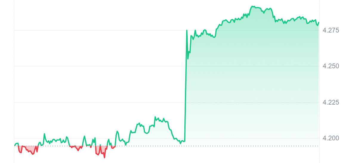 ZBU Price Chart