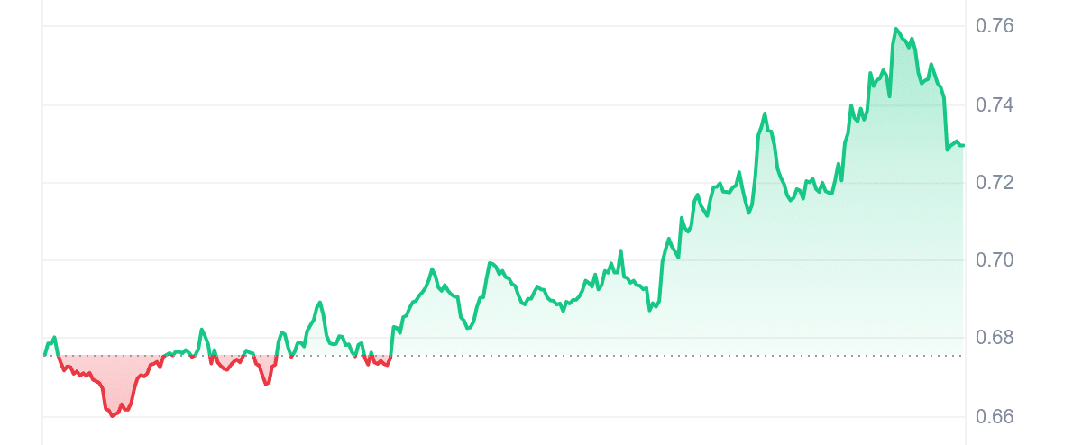 ZETA Price Chart