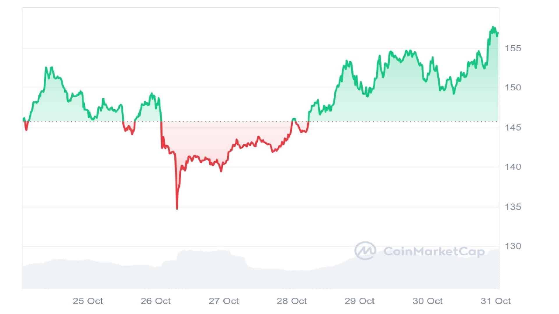 Aave Crypto 7 Days Price Graph