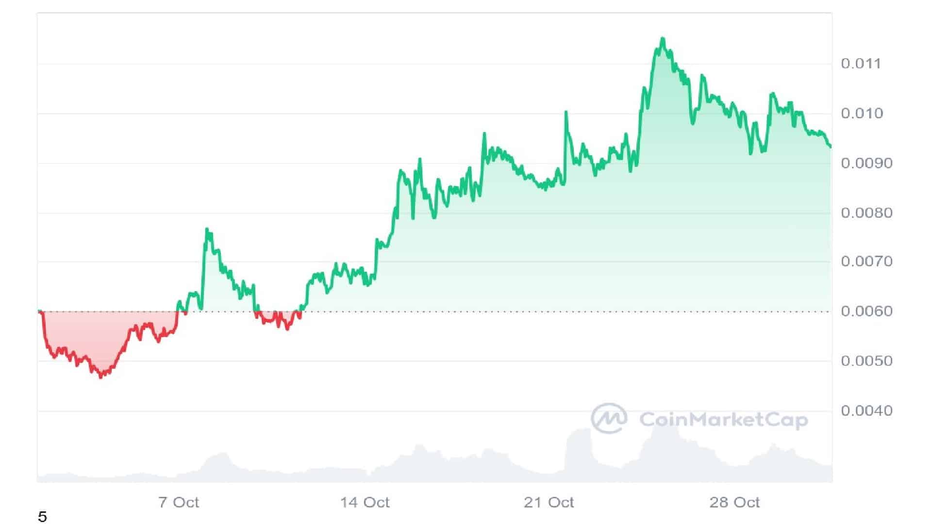 cat in a dogs world 30 Days Price Graph