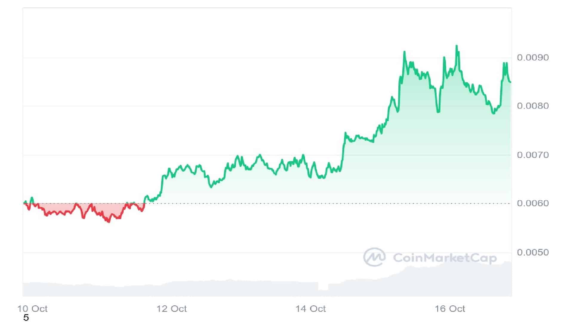 cat in a dogs world 7 days price graph