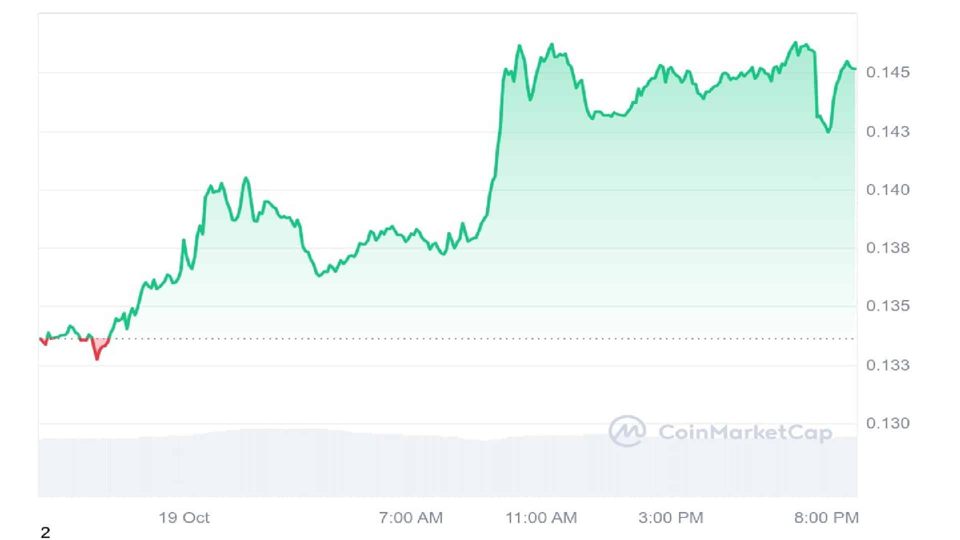 Dogecoin 1 Day Price Graph