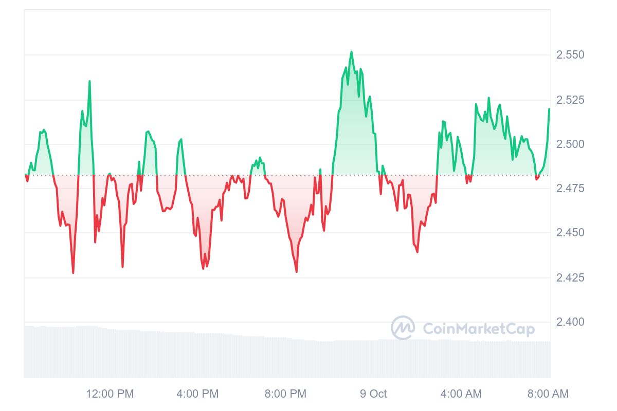 dogwifhat Price Chart