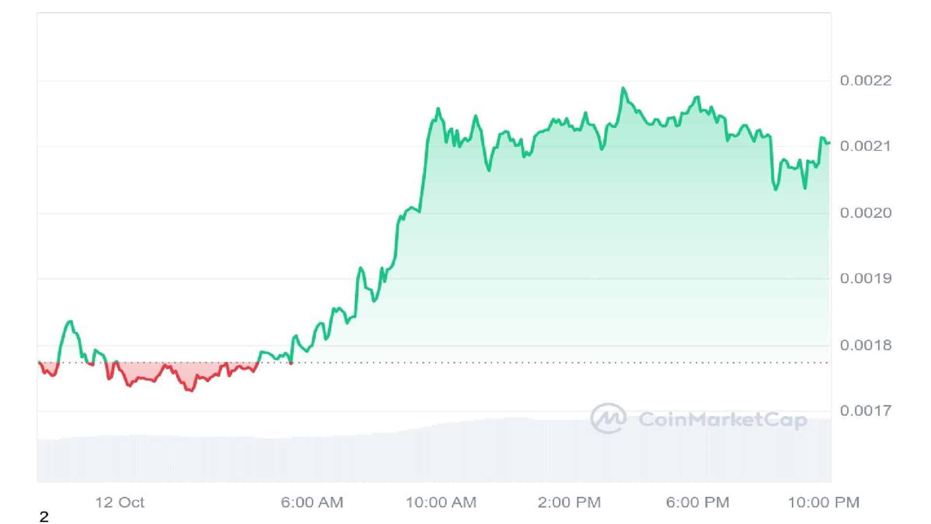 First Neiro On Ethereum 1 Day Price Graph