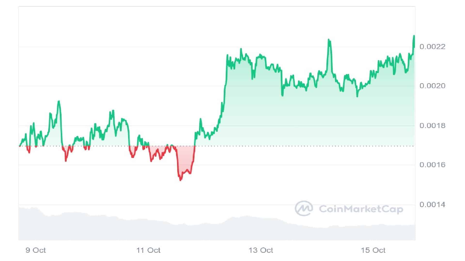 First Neiro On Ethereum 7 Days Price Graph