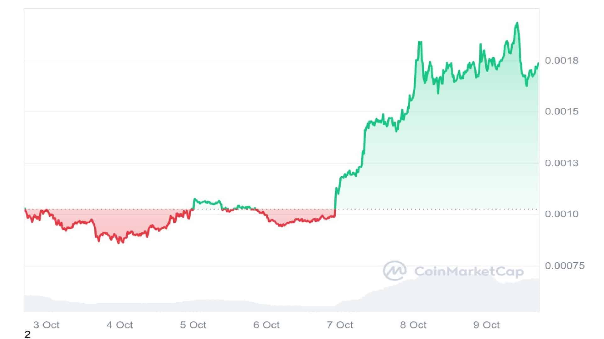 First Neiro on Ethereum 7 Days Price Graph