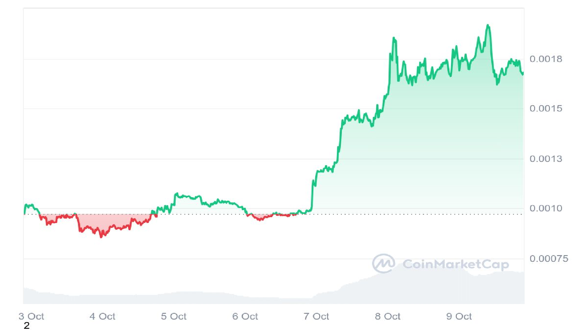 First Neiro on Ethereum 7 Days Price Graph