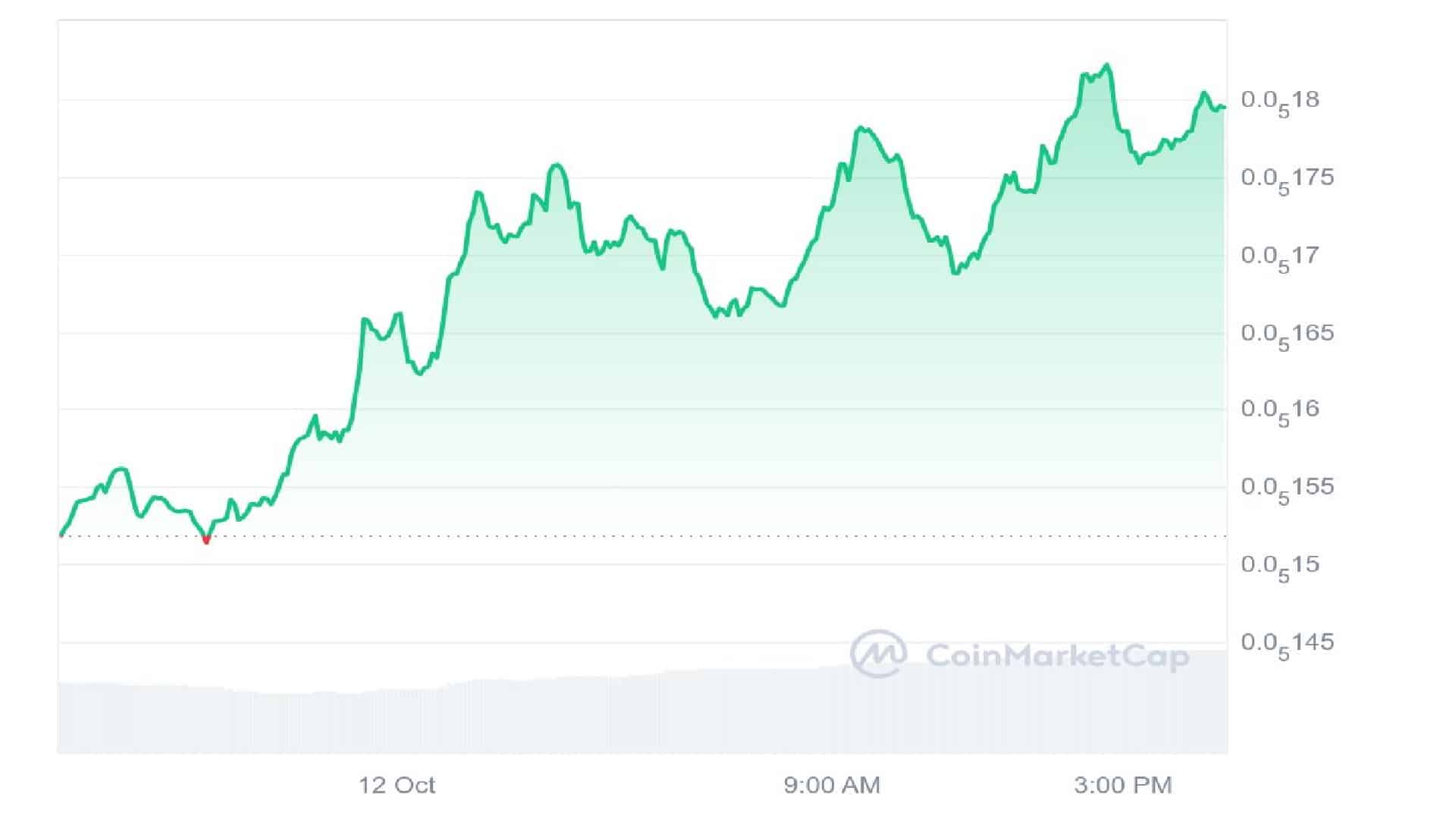 Mog Coin Meme Coin 1 Day Price Graph