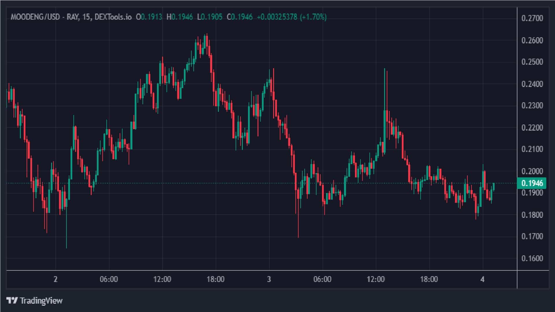 MOODENG Meme Coin 1 Day Price Graph