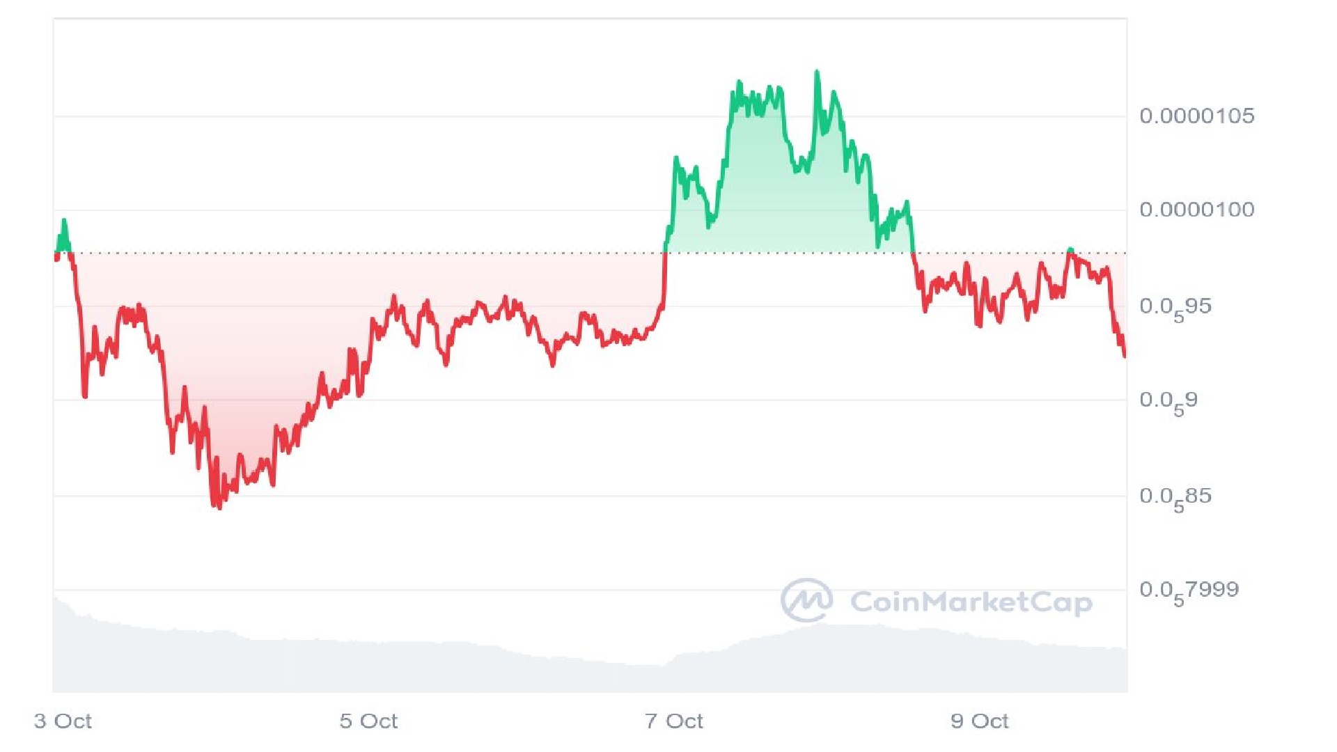 Pepe Coin 7 Days Price Graph