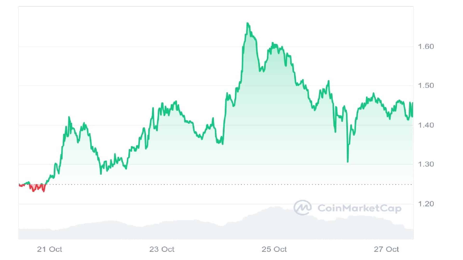 Popcat 7 Days Price Graph