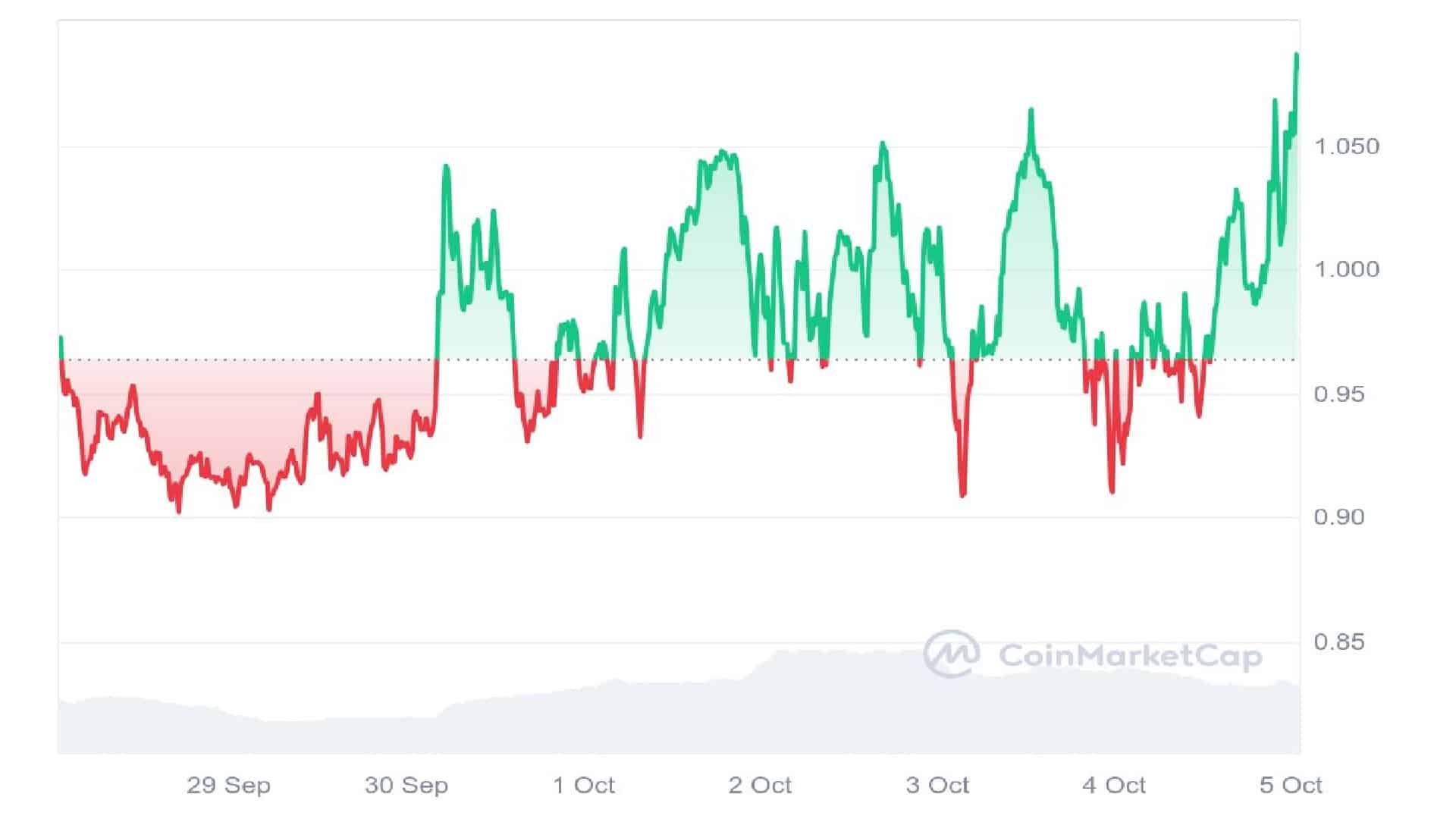 POPCAT Crypto 7 Days Price Graph