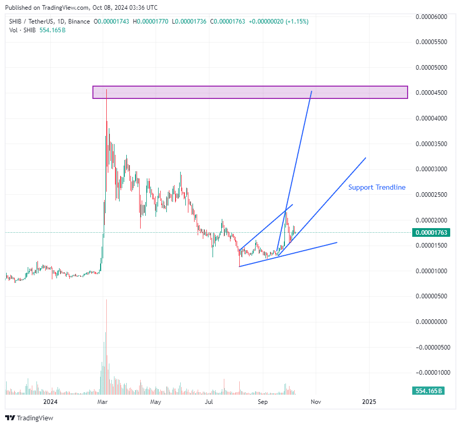 price analysis for Shiba Inu