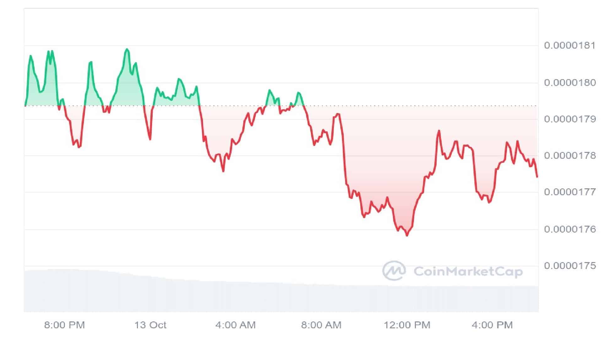 Shiba Inu Meme Coin 1 Day Price Graph